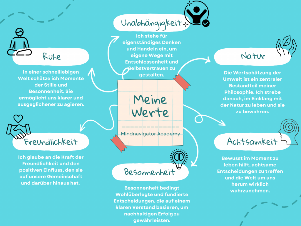 Werte von Mindnavigator Acadademy